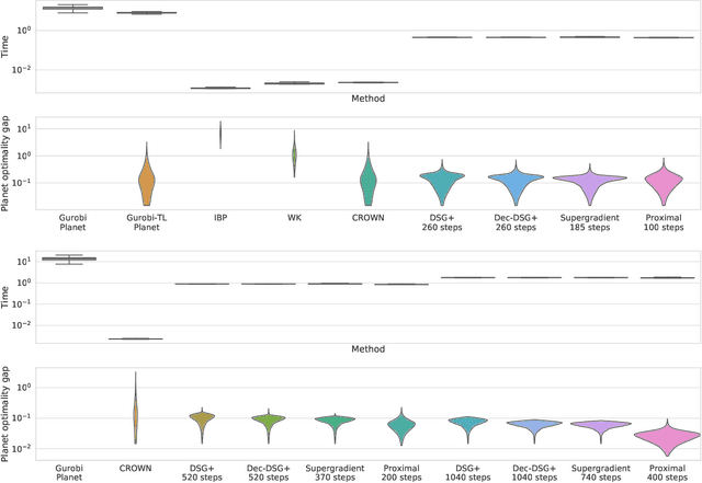 Figure 3 for Improved Branch and Bound for Neural Network Verification via Lagrangian Decomposition