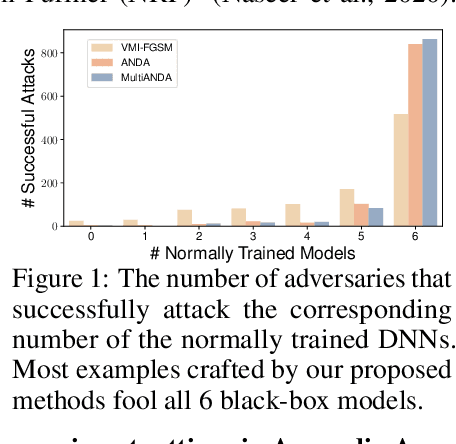 Figure 2 for Approximate better, Attack stronger: Adversarial Example Generation via Asymptotically Gaussian Mixture Distribution