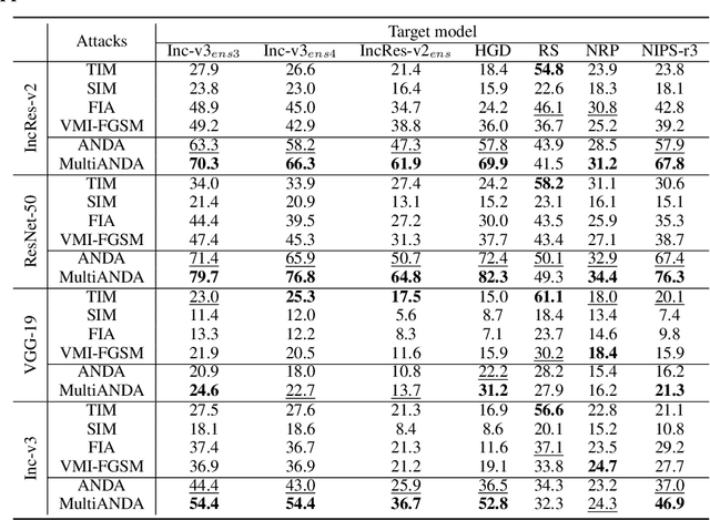 Figure 3 for Approximate better, Attack stronger: Adversarial Example Generation via Asymptotically Gaussian Mixture Distribution
