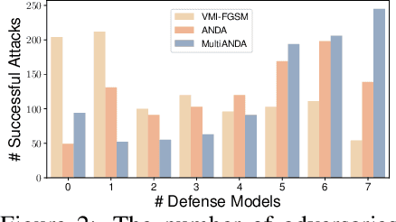 Figure 4 for Approximate better, Attack stronger: Adversarial Example Generation via Asymptotically Gaussian Mixture Distribution