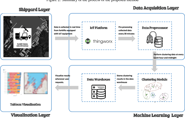 Figure 3 for Machine-Learning Approach to Analyze the Status of Forklift Vehicles with Irregular Movement in a Shipyard