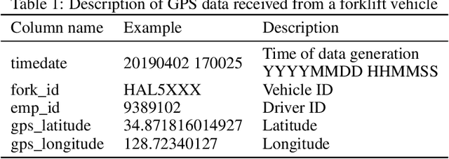 Figure 2 for Machine-Learning Approach to Analyze the Status of Forklift Vehicles with Irregular Movement in a Shipyard