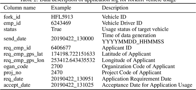 Figure 4 for Machine-Learning Approach to Analyze the Status of Forklift Vehicles with Irregular Movement in a Shipyard