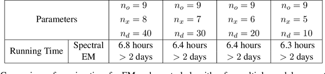 Figure 2 for A Spectral Algorithm for Inference in Hidden Semi-Markov Models