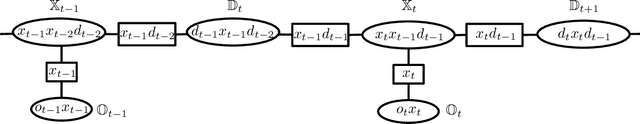 Figure 3 for A Spectral Algorithm for Inference in Hidden Semi-Markov Models