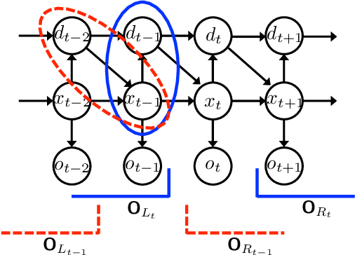 Figure 4 for A Spectral Algorithm for Inference in Hidden Semi-Markov Models