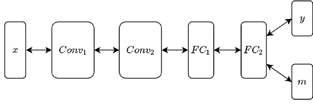 Figure 1 for Style Memory: Making a Classifier Network Generative