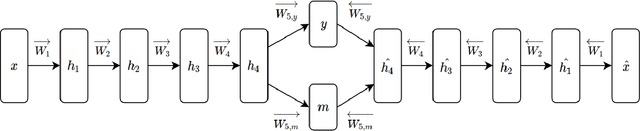 Figure 2 for Style Memory: Making a Classifier Network Generative
