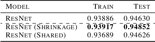 Figure 2 for Residual Networks Behave Like Boosting Algorithms