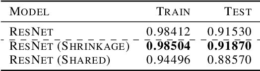 Figure 4 for Residual Networks Behave Like Boosting Algorithms