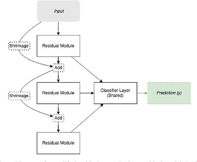 Figure 1 for Residual Networks Behave Like Boosting Algorithms