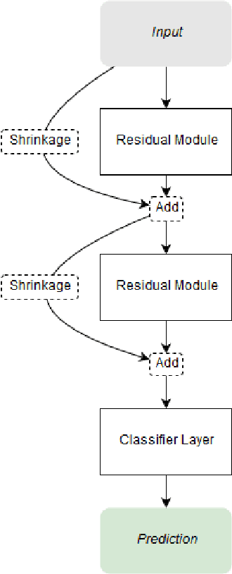 Figure 3 for Residual Networks Behave Like Boosting Algorithms