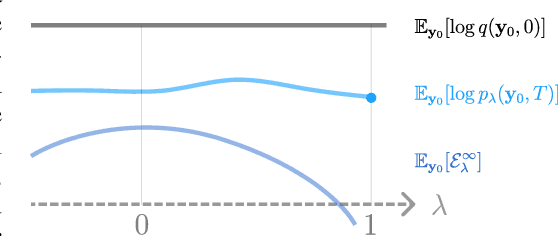 Figure 4 for A Variational Perspective on Diffusion-Based Generative Models and Score Matching