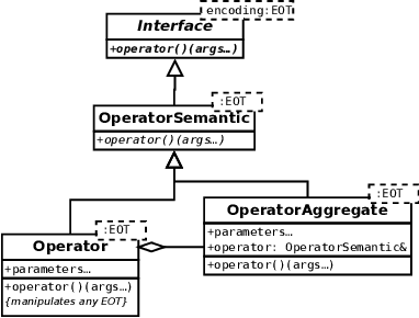 Figure 2 for Paradiseo: From a Modular Framework for Evolutionary Computation to the Automated Design of Metaheuristics ---22 Years of Paradiseo---