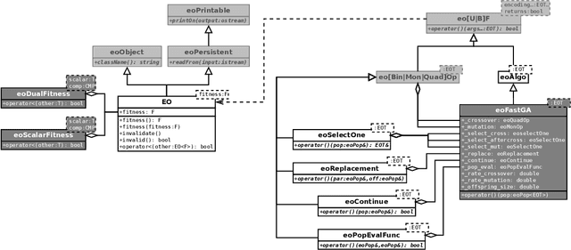 Figure 3 for Paradiseo: From a Modular Framework for Evolutionary Computation to the Automated Design of Metaheuristics ---22 Years of Paradiseo---