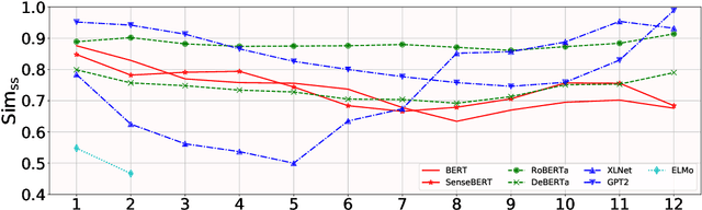 Figure 2 for Lost in Context? On the Sense-wise Variance of Contextualized Word Embeddings