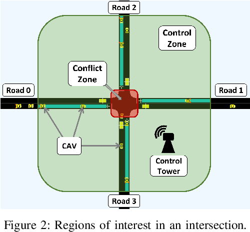 Figure 2 for GAMEOPT: Optimal Real-time Multi-Agent Planning and Control at Dynamic Intersections