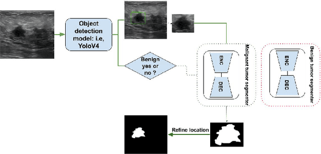 Figure 1 for Semantic Segmentation and Object Detection Towards Instance Segmentation: Breast Tumor Identification