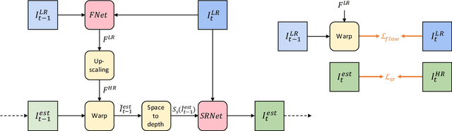 Figure 3 for Frame-Recurrent Video Super-Resolution