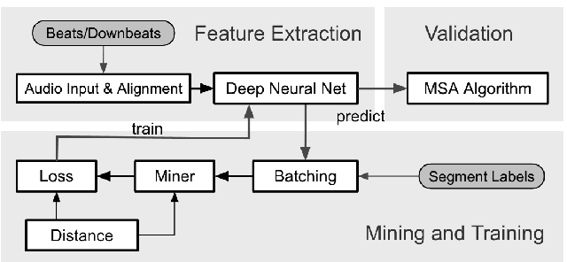 Figure 1 for Supervised Metric Learning for Music Structure Feature