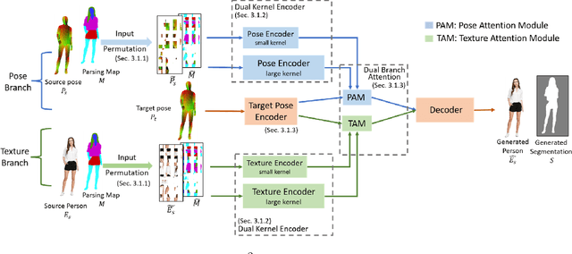 Figure 3 for Collecting The Puzzle Pieces: Disentangled Self-Driven Human Pose Transfer by Permuting Textures