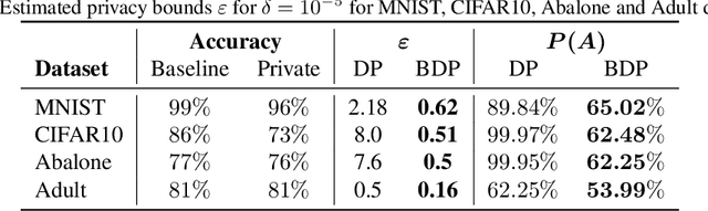 Figure 2 for Improved Accounting for Differentially Private Learning