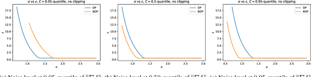 Figure 3 for Improved Accounting for Differentially Private Learning