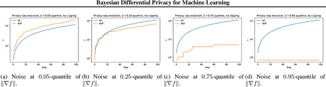Figure 4 for Improved Accounting for Differentially Private Learning