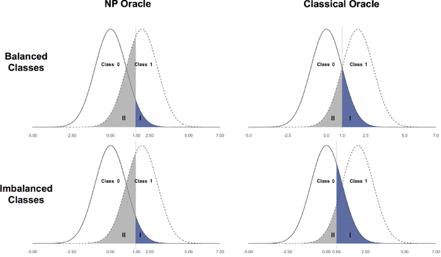 Figure 3 for Intentional Control of Type I Error over Unconscious Data Distortion: a Neyman-Pearson Approach to Text Classification