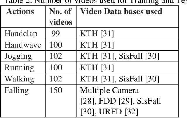 Figure 2 for A novel action recognition system for smart monitoring of elderly people using Action Pattern Image and Series CNN with transfer learning