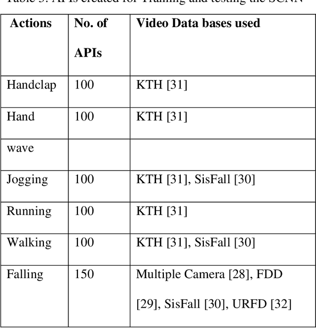 Figure 3 for A novel action recognition system for smart monitoring of elderly people using Action Pattern Image and Series CNN with transfer learning
