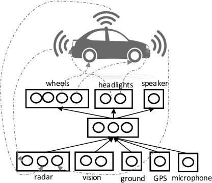 Figure 1 for A Reference Model for IoT Embodied Agents Controlled by Neural Networks