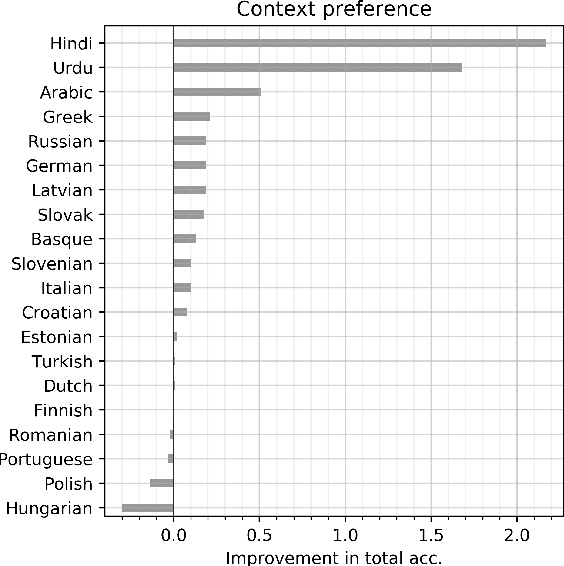 Figure 3 for Multilevel Text Normalization with Sequence-to-Sequence Networks and Multisource Learning