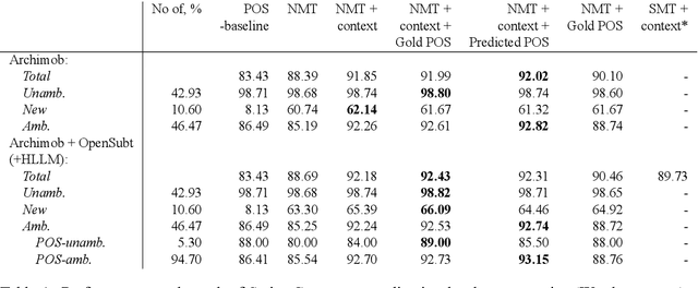 Figure 2 for Multilevel Text Normalization with Sequence-to-Sequence Networks and Multisource Learning