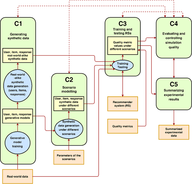 Figure 1 for Synthetic Data-Based Simulators for Recommender Systems: A Survey