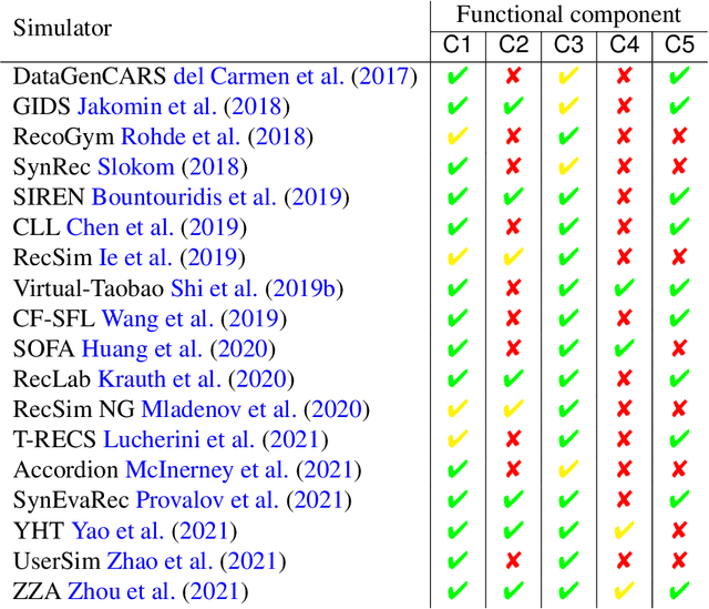 Figure 2 for Synthetic Data-Based Simulators for Recommender Systems: A Survey