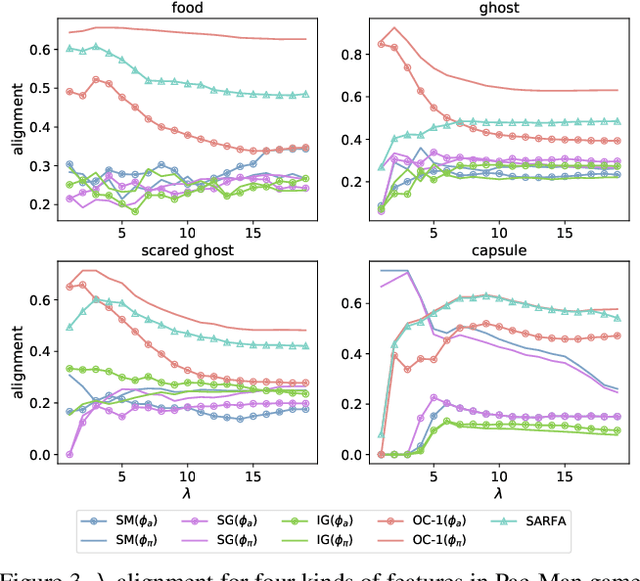 Figure 4 for Towards Behavior-Level Explanation for Deep Reinforcement Learning