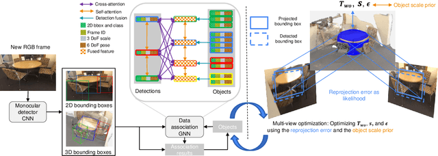 Figure 3 for ODAM: Object Detection, Association, and Mapping using Posed RGB Video