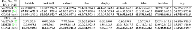 Figure 2 for ODAM: Object Detection, Association, and Mapping using Posed RGB Video