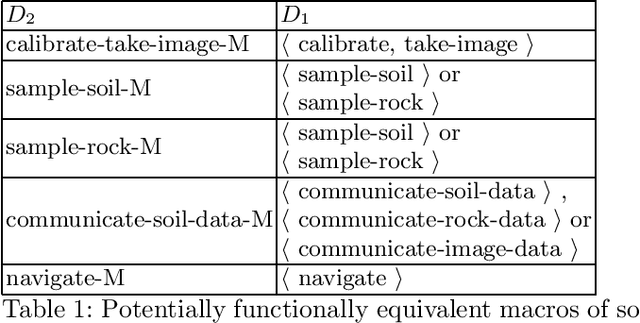 Figure 1 for D-VAL: An automatic functional equivalence validation tool for planning domain models