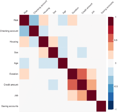 Figure 2 for Hidden Technical Debts for Fair Machine Learning in Financial Services