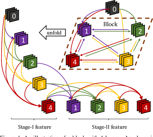 Figure 1 for Convolutional Neural Networks with Alternately Updated Clique