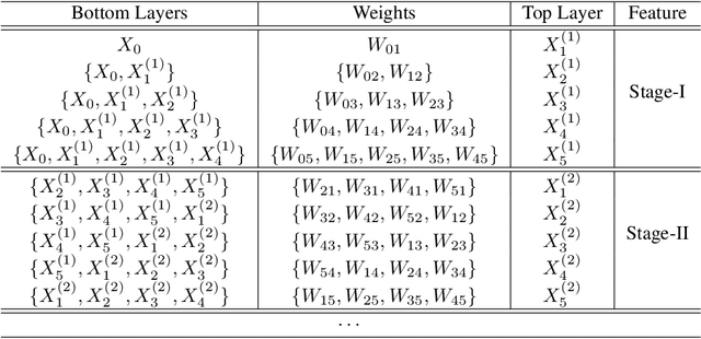 Figure 2 for Convolutional Neural Networks with Alternately Updated Clique
