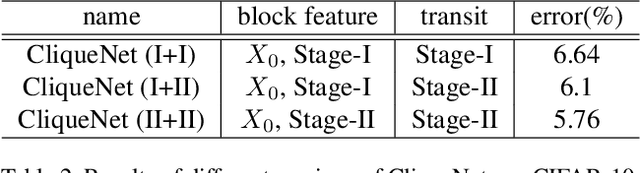 Figure 4 for Convolutional Neural Networks with Alternately Updated Clique