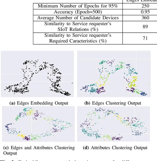 Figure 3 for Service Discovery in Social Internet of Things using Graph Neural Networks
