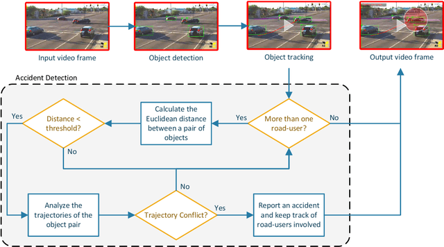 Figure 1 for Real-Time Accident Detection in Traffic Surveillance Using Deep Learning