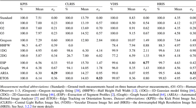 Figure 2 for A Multi-Orientation Analysis Approach to Retinal Vessel Tracking