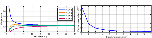 Figure 3 for Multidimensional Scaling on Multiple Input Distance Matrices