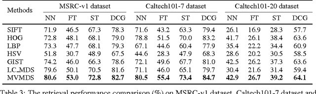 Figure 4 for Multidimensional Scaling on Multiple Input Distance Matrices