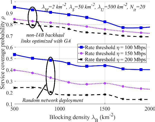 Figure 4 for On Topology Optimization and Routing in Integrated Access and Backhaul Networks: A Genetic Algorithm-based Approach